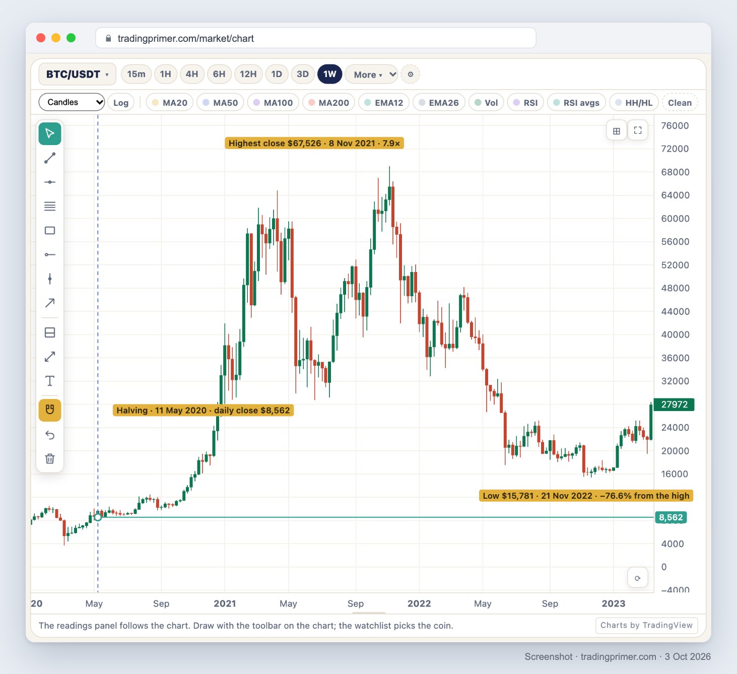 Screenshot of the TradingPrimer live chart, BTC/USDT weekly candles from January 2020 to March 2023, with a dashed vertical line at the 11 May 2020 halving, a horizontal line at its daily close of $8,562, and three labels: halving close $8,562, highest close $67,526 on 8 November 2021 at 7.9 times, and a low of $15,781 on 21 November 2022, 76.6 percent below the high but still well above the halving line