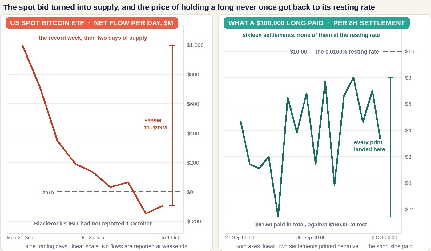 Two panels. The left panel plots net daily flow into the twelve US spot Bitcoin ETFs across the nine trading days from Monday 21 September to Thursday 1 October, on a linear scale from minus $260 million to $1,100 million, falling from $999 million through $134.5 million on 25 September to $31.0 million and $66.2 million, then below a dashed zero line to minus $148.7 million and minus $92.9 million. The right panel plots what a $100,000 long paid at each of the sixteen eight-hourly funding settlements from 27 September to 2 October, on a linear scale from minus $3.60 to $11.60, every print landing between minus $2.60 and $8.00 and none of them touching the dashed $10.00 line that marks the 0.0100% resting rate.