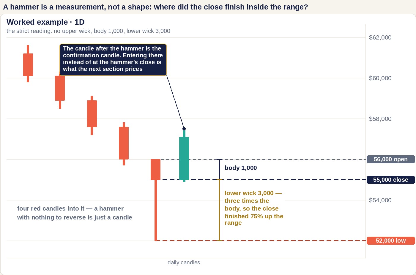 A worked example with model prices: a daily chart falling in four red candles into a hammer whose body runs from 56,000 down to 55,000 and whose lower wick reaches 52,000, with two rulers measuring the body at 1,000 against the wick at 3,000 — three times as long — and the green confirmation candle printing after it