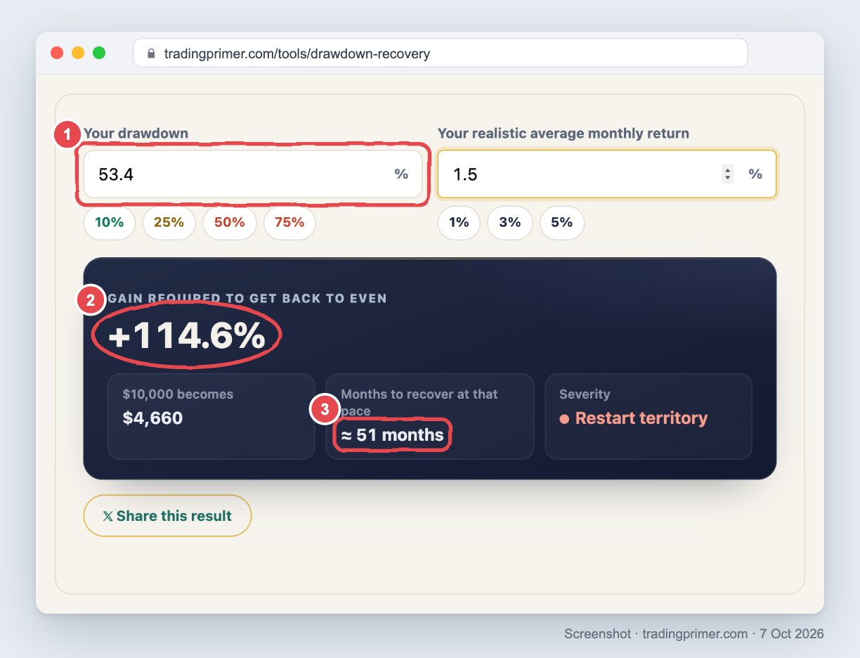 Screenshot of the TradingPrimer drawdown recovery calculator on desktop with a drawdown of 53.4% and a monthly return of 1.5% entered; the result shows a gain of +114.6% required to get back to even, $10,000 becoming $4,660, about 51 months to recover and severity Restart territory, with the drawdown field marked 1, the +114.6% figure circled and marked 2, and the 51 months boxed and marked 3