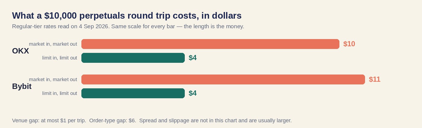 Bar chart of a $10,000 perpetuals round trip on OKX and Bybit: market orders against limit orders, to scale
