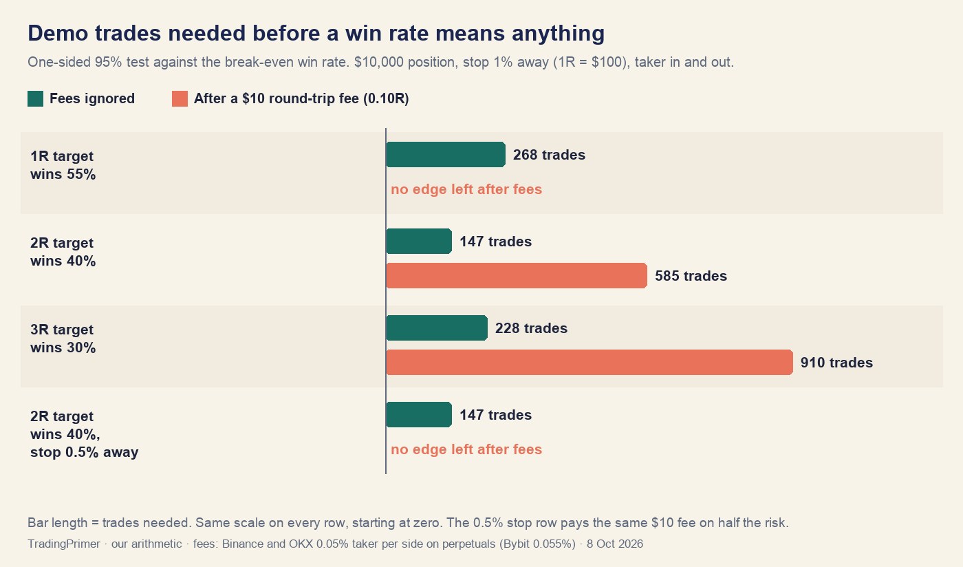 Bar chart of demo trades needed to prove an edge at 95% confidence, with and without a $10 round-trip fee, for four strategies: 1R at 55% wins, 2R at 40%, 3R at 30%, and 2R at 40% with a 0.5% stop