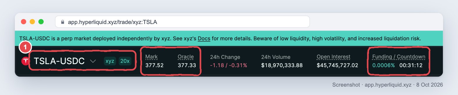 Screenshot of the TSLA-USDC market header on Hyperliquid: box 1 marks the market name with its xyz deployer tag and 20x maximum leverage; a second box marks Mark 377.52 and Oracle 377.33; a third box marks funding 0.0006% with the countdown to the next hourly payment. Above it, a banner says the market is deployed independently by xyz