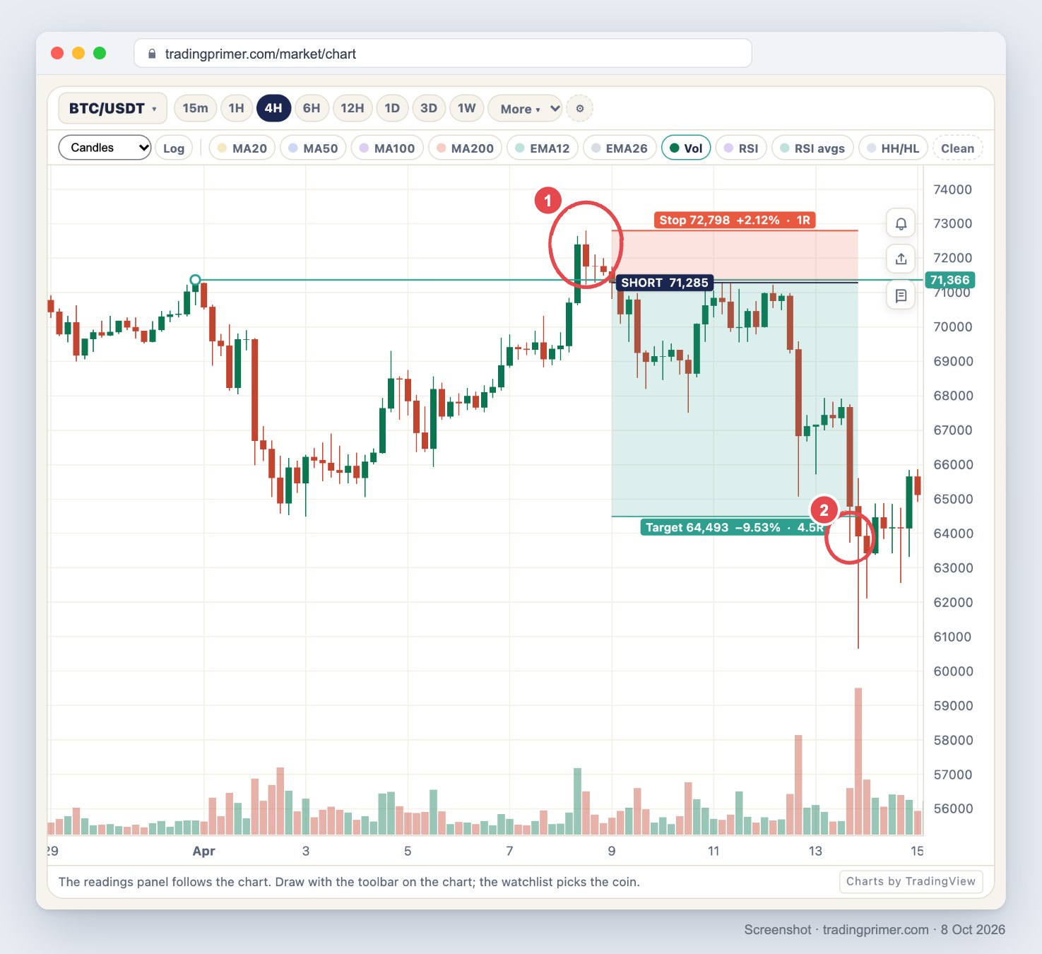 Screenshot of the TradingPrimer live chart, BTC/USDT 4-hour, 29 March to 15 April 2024, with volume below. A teal horizontal ray at 71,366 starts at the 31 March high. Circle 1 marks the 8 April break above it to a high of 72,798 on a tall volume bar. A short-position box starts at the 9 April 00:00 close of 71,285: the red stop zone runs up to 72,798 (+2.12%, 1R) and the teal target zone down to 64,493 (&minus;9.53%, 4.5R). Circle 2 marks the 13 April candle that reaches the target