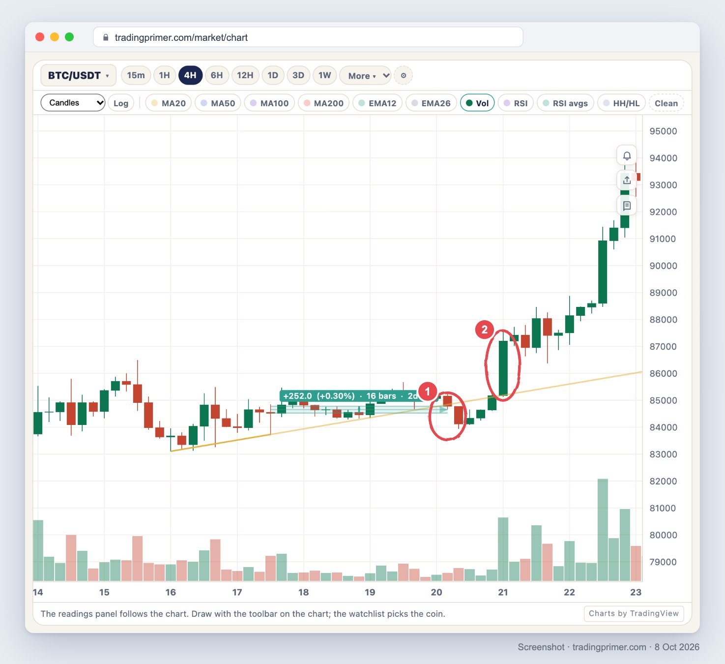 Screenshot of the TradingPrimer live chart, BTC/USDT 4-hour, 14 to 23 April 2025, with volume below. A gold trendline runs through the swing lows of 83,112 on 16 April and 83,736 on 17 April and extends to the right. A teal measuring arrow from the 17 April close of 84,532 to the 20 April close of 84,784 reads +252.0 (+0.30%), 16 bars. Circle 1 marks the 20 April candles closing under the rising line; circle 2 marks the large green candle of 21 April that starts a climb above 90,000