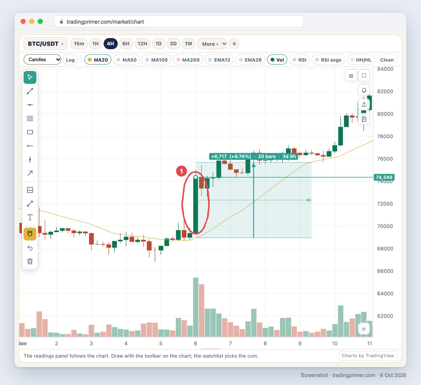 Screenshot of the TradingPrimer live chart, BTC/USDT 4-hour, 1 to 11 November 2024, with the 20-period moving average in gold and volume below. Circle 1 marks the tall 6 November 00:00 UTC candle that closed at 74,349, far above the average near 69,000; a horizontal ray at 74,349 runs to the right. A teal measuring arrow from 68,959 up to 75,676 is labelled +6,717 (+9.74%), 20 bars, 3d 8h: the average climbs up to price while price stays above the ray