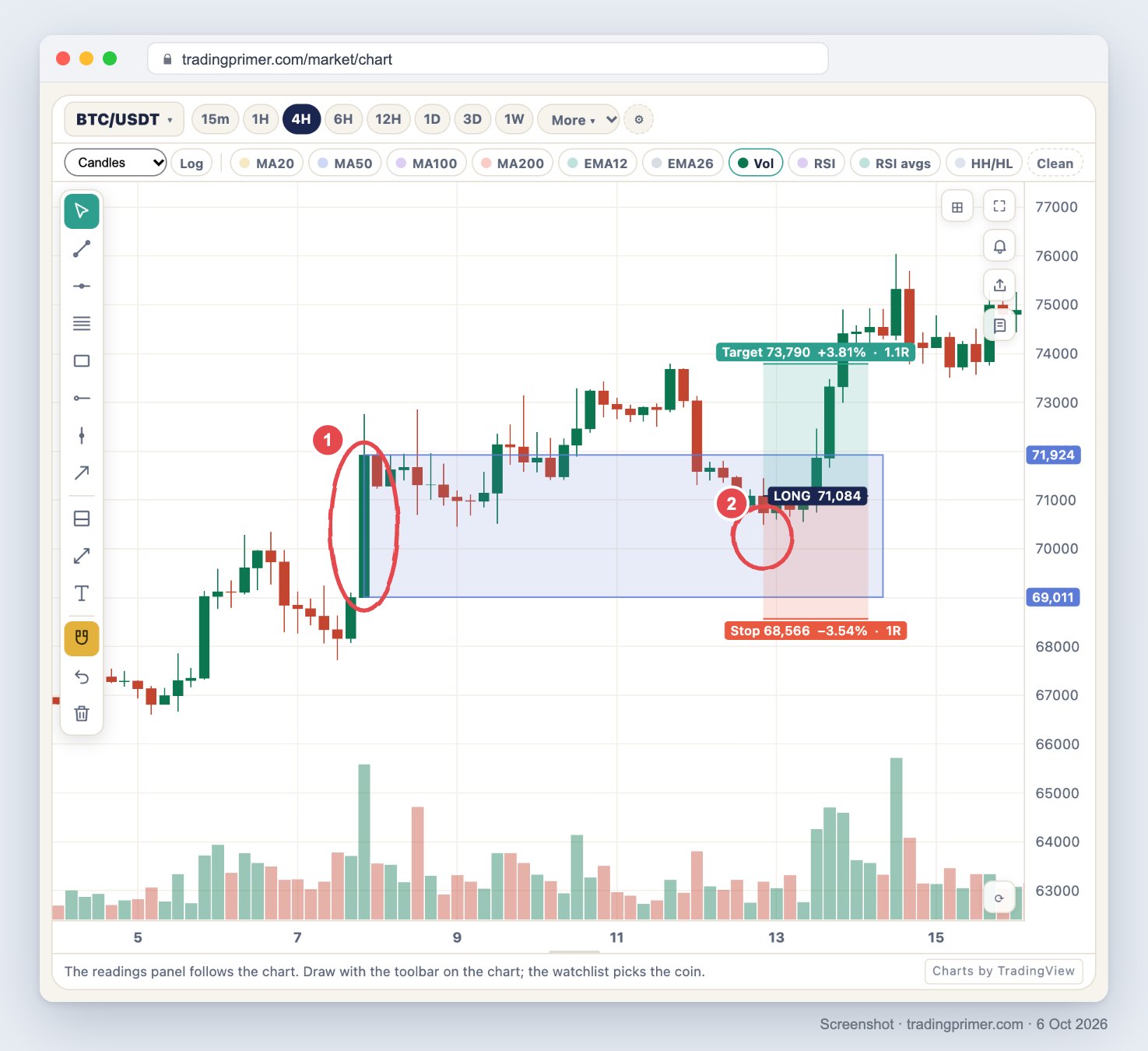 Screenshot of the TradingPrimer live chart, BTC/USDT 4-hour, 4 to 15 April 2026, with volume below. Circle 1 marks the tall green 7 April 20:00 UTC candle from 69,011 to 71,924; a blue rectangle spans exactly its body, 69,011 to 71,924, and extends to the right. Price dips into the rectangle on 8 to 9 April, rises to about 73,800, then falls back into it; circle 2 marks the low near 70,500 late on 12 April. A long-position box starts there: entry 71,084, stop 68,566 (minus 3.54%, 1R) under the body, target 73,790 (plus 3.81%, 1.1R), reached the next day