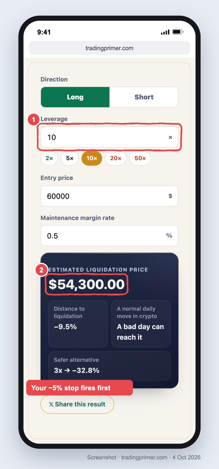 Screenshot of the liquidation price calculator on an iPhone. Long, leverage 10 circled in red as 1, entry 60000, maintenance margin 0.5%. The estimated liquidation price, circled as 2, is $54,300.00 with distance to liquidation minus 9.5%. A red note reads: your minus 5% stop fires first.