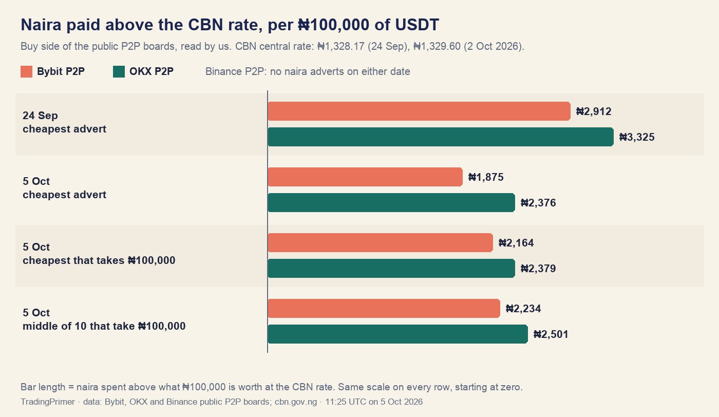Bar chart of naira paid above the CBN rate per 100,000 naira of USDT on Bybit and OKX P2P, 24 Sep versus 5 Oct 2026, for the cheapest advert, the cheapest that accepts 100,000 naira and the middle of ten
