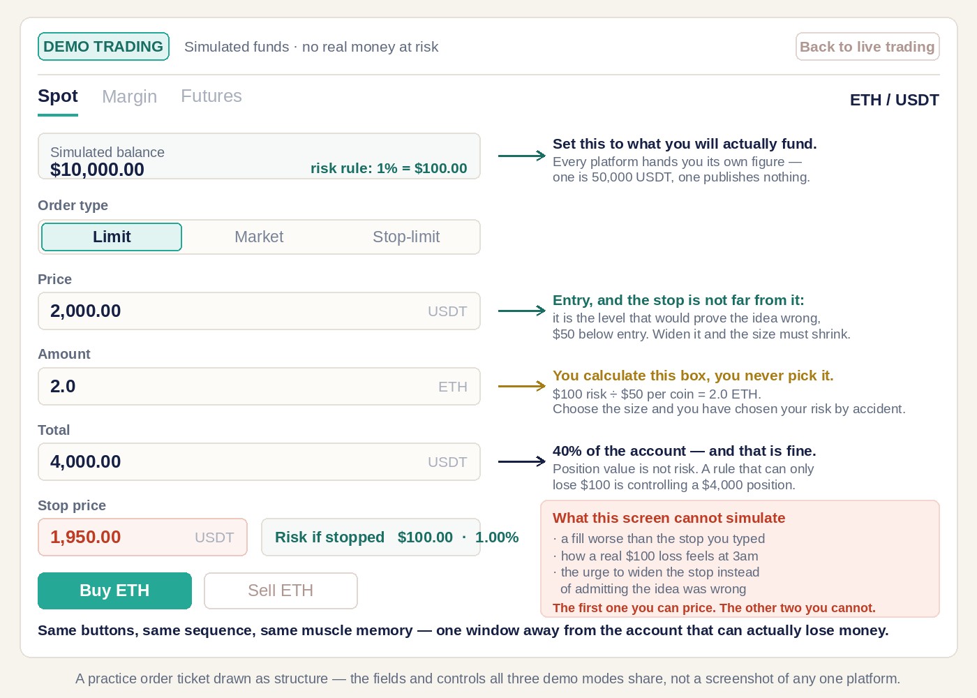 A practice order ticket in demo mode: simulated balance $10,000.00, limit price 2,000.00, amount 2.0 ETH, total 4,000.00 USDT, stop price 1,950.00 and a risk line reading $100.00, one percent — with a back-to-live-trading button in the same top corner