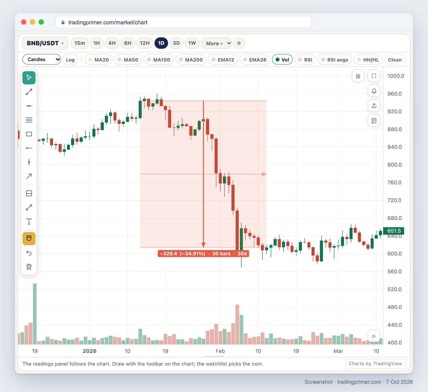 TradingPrimer live chart of BNB/USDT on the daily timeframe, December 2025 to March 2026, with a measure box from 13 January to 12 February 2026 reading minus 329.4, minus 34.91 percent, 30 bars, 30 days