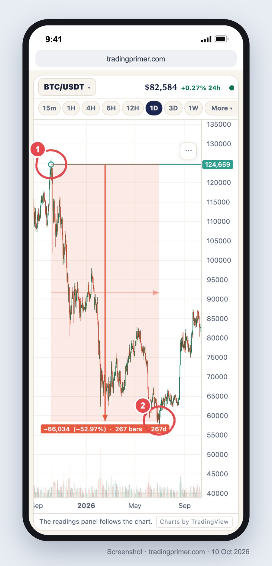 Screenshot of the TradingPrimer live chart on a phone showing BTC/USDT daily candles from autumn 2025 to October 2026, with a horizontal line at the 124,659 high of 6 October 2025, a measuring box down to the low close of 30 June 2026 labelled minus 66,034, minus 52.97 percent, 267 bars, the high circled and marked 1 and the low circled and marked 2, and price near 82,584 at the right edge