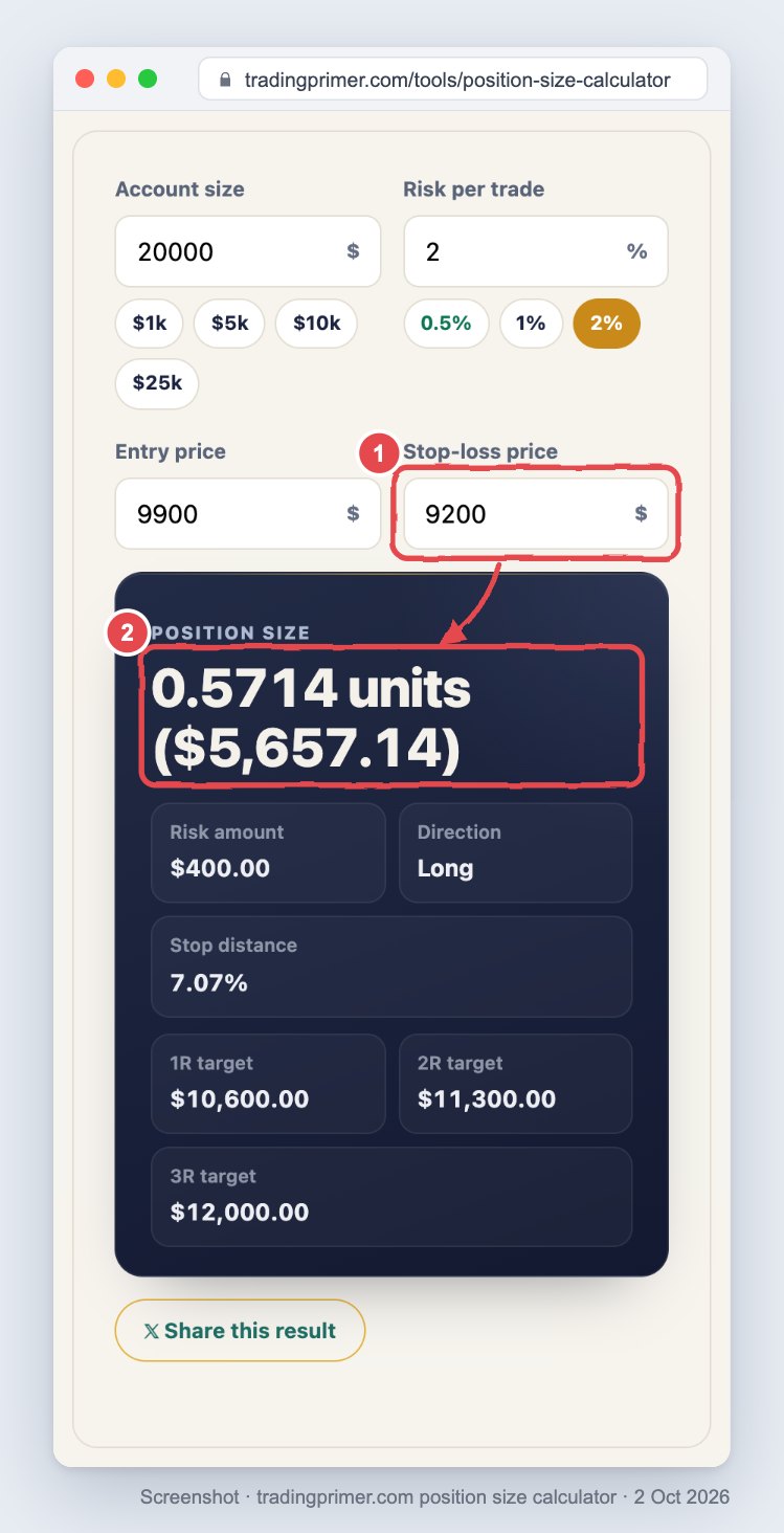 Screenshot of the TradingPrimer position size calculator in a browser window. Account size 20000, risk per trade 2%, entry price 9900 and stop-loss price 9200, with the stop field circled in red as 1. An arrow points to the result, circled as 2: position size 0.5714 units ($5,657.14). Below it: risk amount $400.00, direction long, stop distance 7.07%, 1R target $10,600, 2R target $11,300, 3R target $12,000.