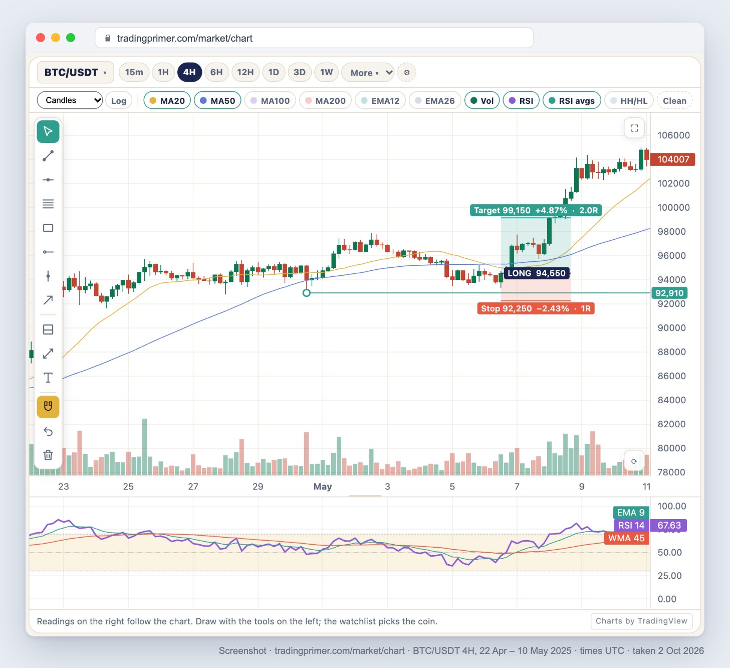 Screenshot of the TradingPrimer live chart, BTC/USDT 4-hour, 22 April to 10 May 2025. A horizontal support ray starts at the 30 April swing low of 92,910. On 6 May price dips back toward it and bounces; a long position box starts there with entry 94,550, a red stop zone down to 92,250 (minus 2.43%, 1R) just under the support, and a green target zone up to 99,150 (plus 4.87%, 2.0R). Two days later the candles reach the top of the green zone and keep rising past 100,000.