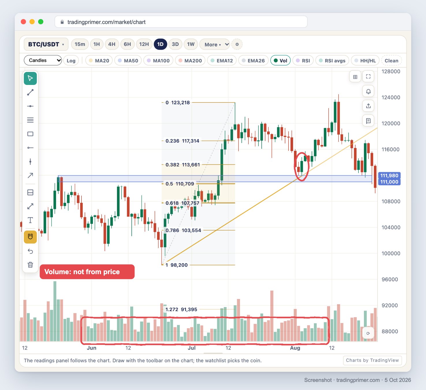 Screenshot of the tradingprimer.com live chart, BTC/USDT daily, mid-May to 25 August 2025, with the five components of price action drawn using the chart’s own toolbar: a gold trendline from the 22 June low at 98,200 through the 3 August low at 111,920, extended to the right; a blue zone from 111,000 to 111,980 starting at the 22 May high of 111,980; a Fibonacci grid from 98,200 to 123,218 with 0.382 at 113,661, 0.5 at 110,709 and 0.618 at 107,757; the 3 August candle circled in red where it bounced off the zone and the trendline; and the volume panel at the bottom boxed in red with the note Volume: not from price