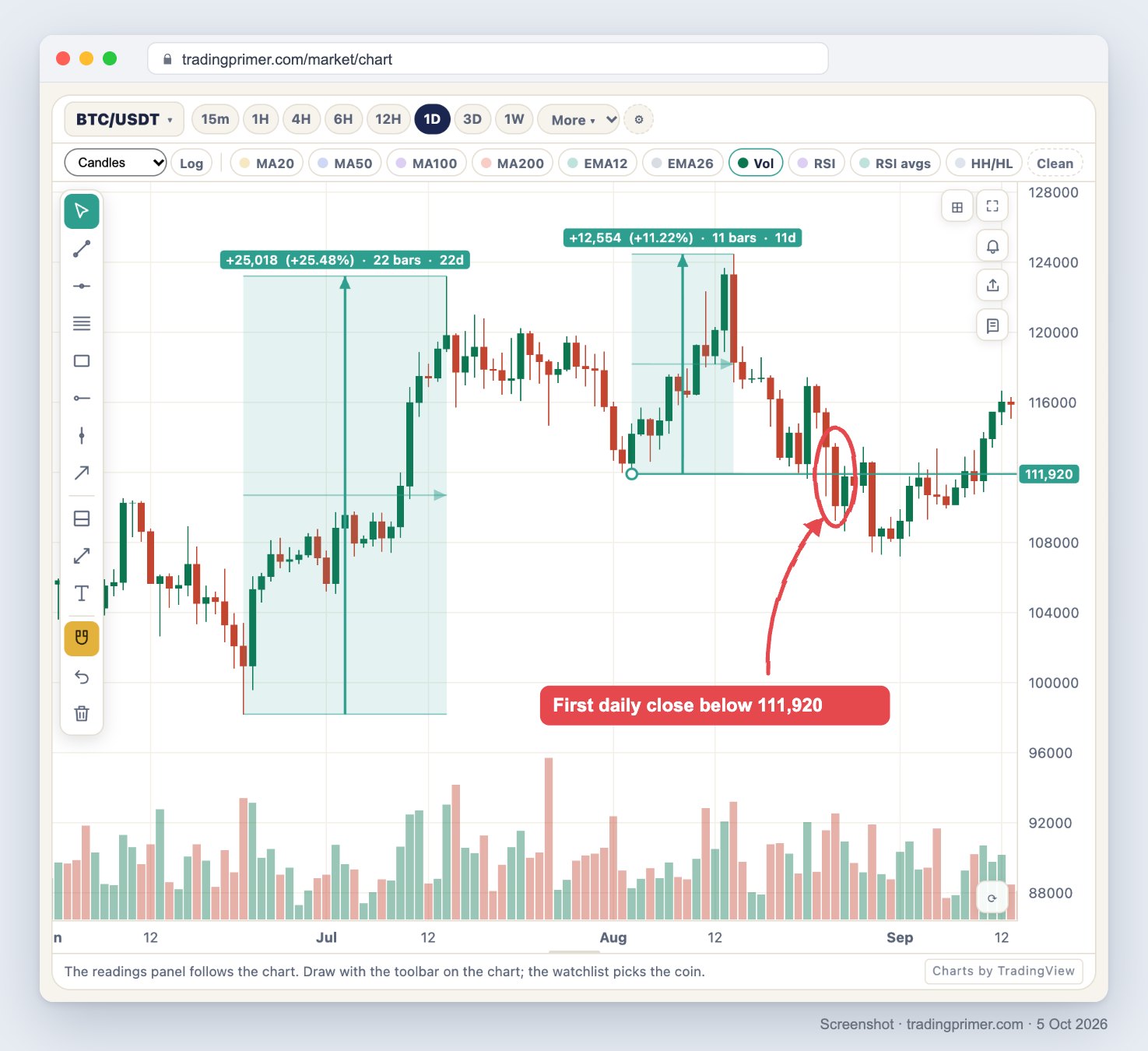Screenshot of the tradingprimer.com live chart, BTC/USDT daily, June to mid-September 2025. Two price-range measurements are drawn: the first from the 22 June low at 98,200 to the 14 July high at 123,218, labelled +25,018 (+25.48%), 22 bars; the second from the 3 August low at 111,920 to the 14 August high at 124,474, labelled +12,554 (+11.22%), 11 bars, visibly about half the height. A horizontal ray marks 111,920. A red circle marks the 25 August candle, the first daily close below 111,920, with an arrow from the note First daily close below 111,920