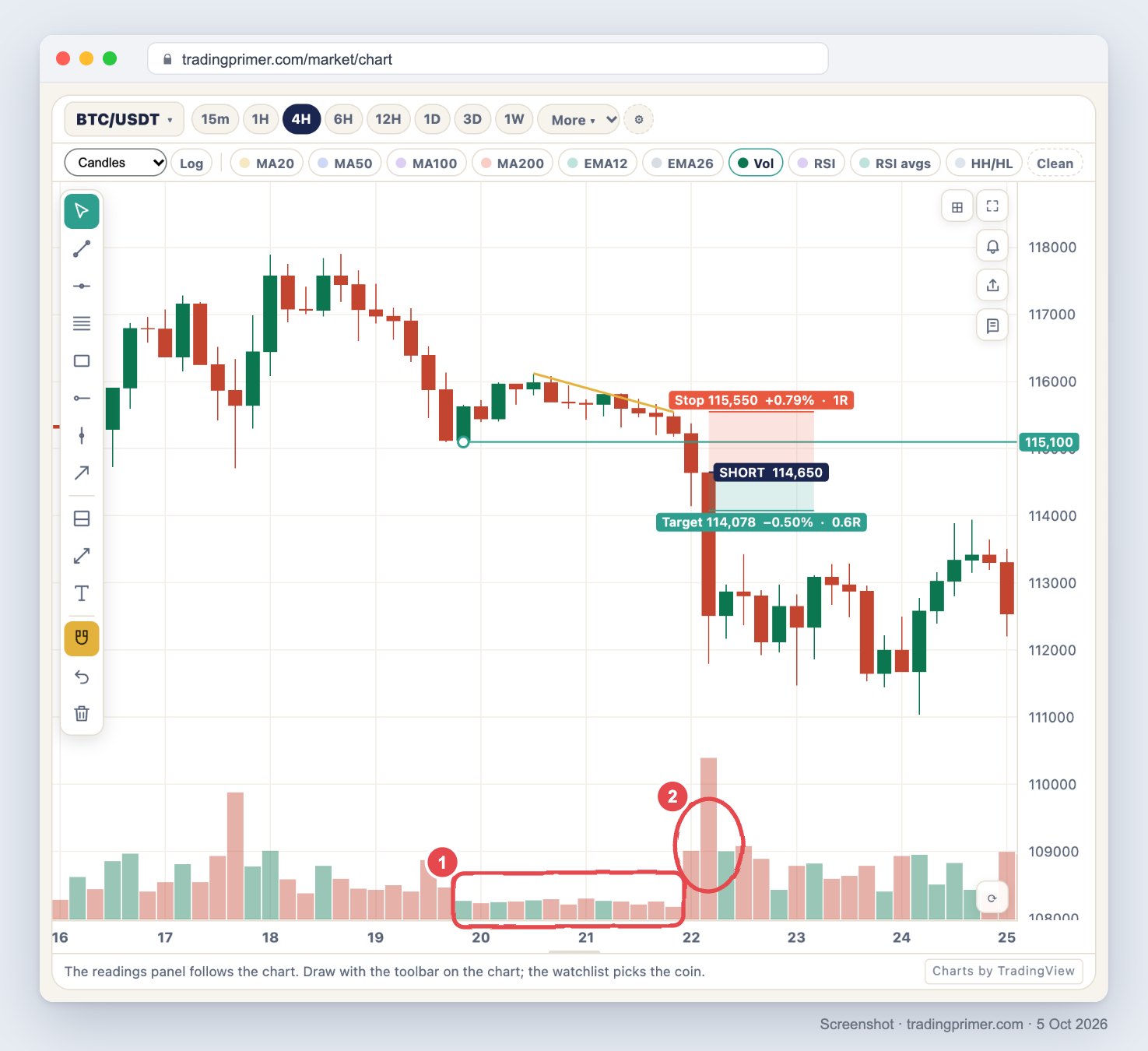 Screenshot of the tradingprimer.com live chart, BTC/USDT 4-hour, 16 to 25 September 2025. After a high near 117,900 on 18 September, price drops to a low of 115,100 on the evening of 19 September, marked by a horizontal ray. For the next two days the candles shrink and their highs step down along a short gold line from 116,122 to 115,545 while the lows keep returning to the 115,100 area. The volume bars under those thirteen candles are boxed in red, marked 1, and are among the smallest on the chart. On 22 September the 00:00 candle closes below 115,100 and the 04:00 candle falls to 111,800; their volume bars, circled in red and marked 2, stand far above the boxed bars, and the 04:00 bar is the tallest on screen. A short-position tool starts at 114,650 with a stop at 115,550, labelled +0.79%, 1R, and a target at 114,078, labelled &minus;0.50%, 0.6R