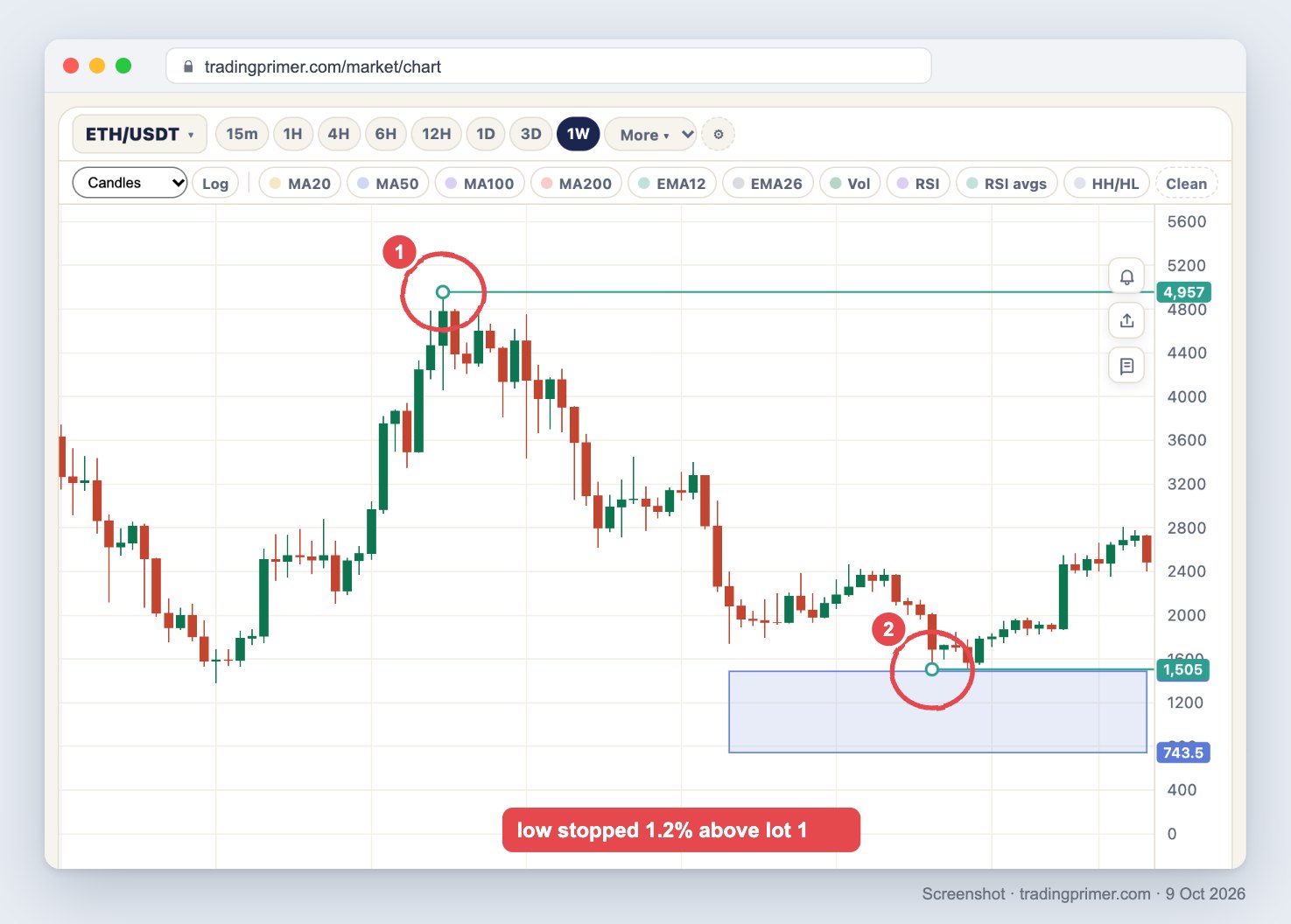 Screenshot of the TradingPrimer live chart, ETH/USDT weekly, January 2025 to October 2026: circle 1 marks the cycle high at 4,957 in August 2025 with a horizontal ray; a shaded box shows the Tier 1 buy zone from 1,487 (−70%) down to 743.5 (−85%) starting February 2026; circle 2 marks the low at 1,505 in June 2026, sitting on top of the box without entering it; a red note reads low stopped 1.2% above lot 1. The latest candles are near 2,500.