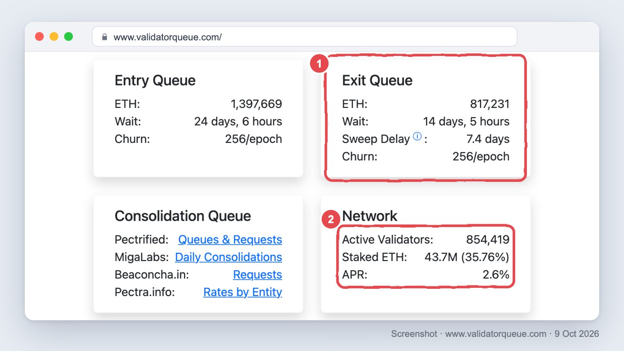 Screenshot of validatorqueue.com on 9 October 2026. Box 1 marks the Exit Queue card: 817,231 ETH waiting, wait 14 days 5 hours, sweep delay 7.4 days, churn 256 per epoch. Box 2 marks the Network card: 854,419 active validators, 43.7 million ETH staked (35.76%), APR 2.6%. The Entry Queue card shows 1,397,669 ETH and a 24 days 6 hours wait.