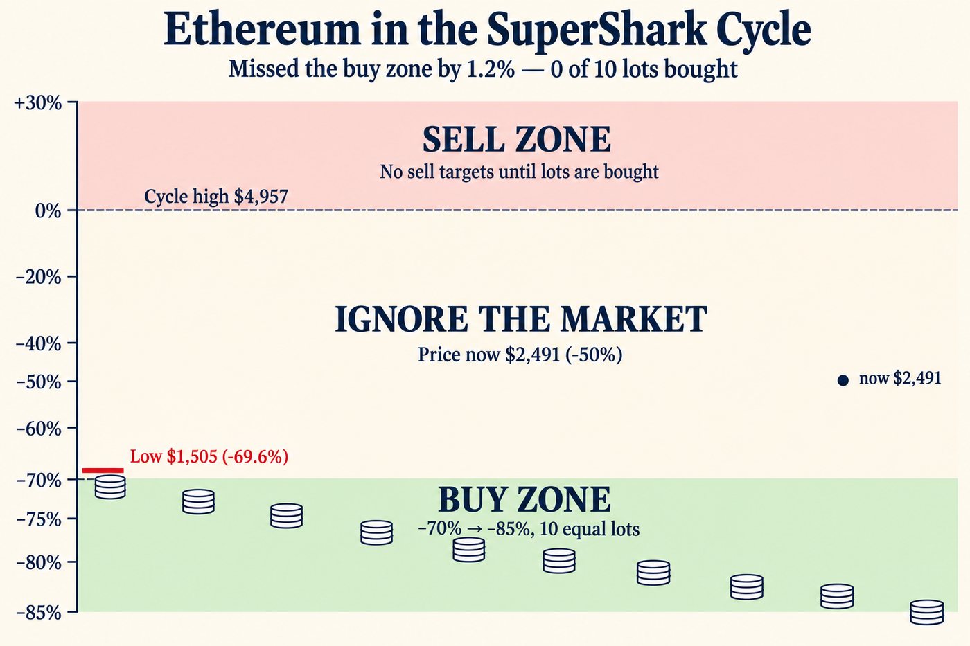 SuperShark Cycle infographic titled Ethereum in the SuperShark Cycle, with the line Missed the buy zone by 1.2% — 0 of 10 lots bought. Three horizontal bands on a percentage scale from +30% to −85%: a red Sell zone at the top with the text No sell targets until lots are bought; a dashed line at 0% labelled Cycle high $4,957; a cream band labelled Ignore the market, Price now $2,491 (−50%), with a dot marked now $2,491; and a green Buy zone from −70% to −85% with ten equal empty coin stacks stepping down evenly, none bought, and a short red line just above the −70% line labelled Low $1,505 (−69.6%).
