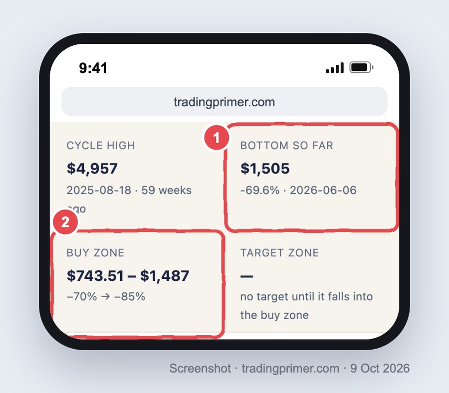 Phone screenshot of the Ethereum page in the TradingPrimer Portfolio app: Cycle high $4,957, 2025-08-18, 59 weeks ago; box 1 marks Bottom so far $1,505, −69.6%, 2026-06-06; box 2 marks Buy zone $743.51 – $1,487, −70% to −85%; Target zone shows a dash with the text no target until it falls into the buy zone.