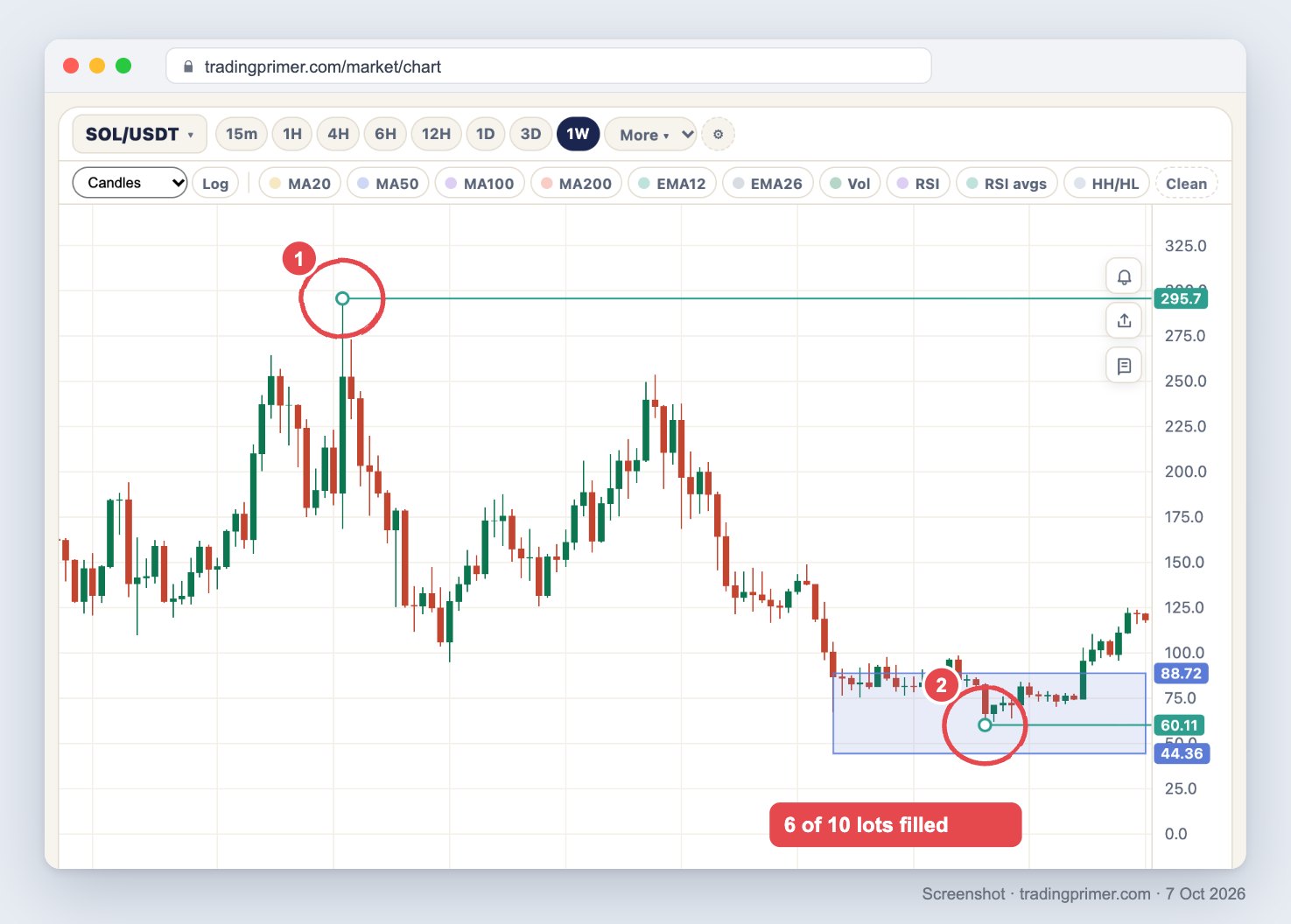 Screenshot of the TradingPrimer live chart, SOL/USDT weekly, June 2024 to October 2026: circle 1 marks the cycle high at 295.7 in January 2025 with a horizontal ray; a shaded box shows the Tier 1 buy zone from 88.72 (−70%) down to 44.36 (−85%) starting February 2026; circle 2 marks the low at 60.11 in June 2026; a red note reads 6 of 10 lots filled. The latest candles are back above 100, near 118.
