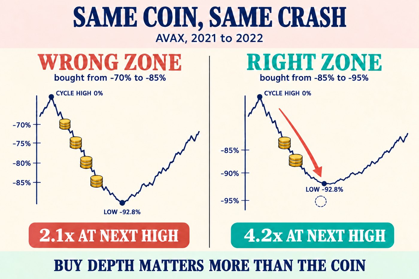 SuperShark Cycle infographic, Same coin, same crash: AVAX 2021 to 2022. Left, Wrong zone, bought from −70% to −85%: four coin stacks on the −70%, −75%, −80% and −85% ticks before the low at −92.8%, result 2.1x at the next high. Right, Right zone, bought from −85% to −95%: coins on the −85% and −90% ticks, an empty circle at −95% that was never reached, result 4.2x. Caption: Buy depth matters more than the coin.