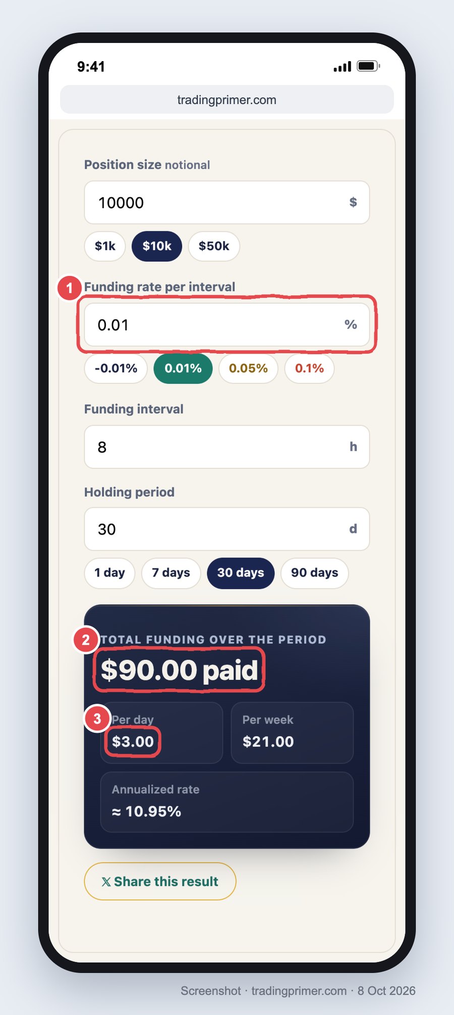 Screenshot of the TradingPrimer funding rate calculator on a phone: position size 10000 dollars, funding rate 0.01% every 8 hours, held 30 days; total funding reads $90.00 paid and per day reads $3.00