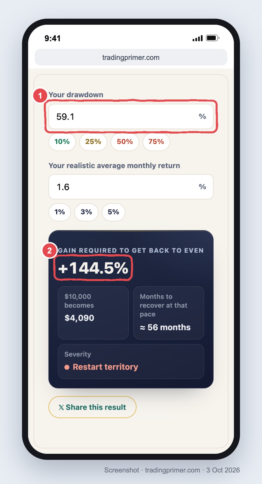 Screenshot of the TradingPrimer drawdown recovery calculator on a phone with a drawdown of 59.1% and a monthly return of 1.6%; the result shows +144.5% required to get back to even, $10,000 becoming $4,090, about 56 months to recover, and severity Restart territory, with the drawdown field and the +144.5% figure boxed in red