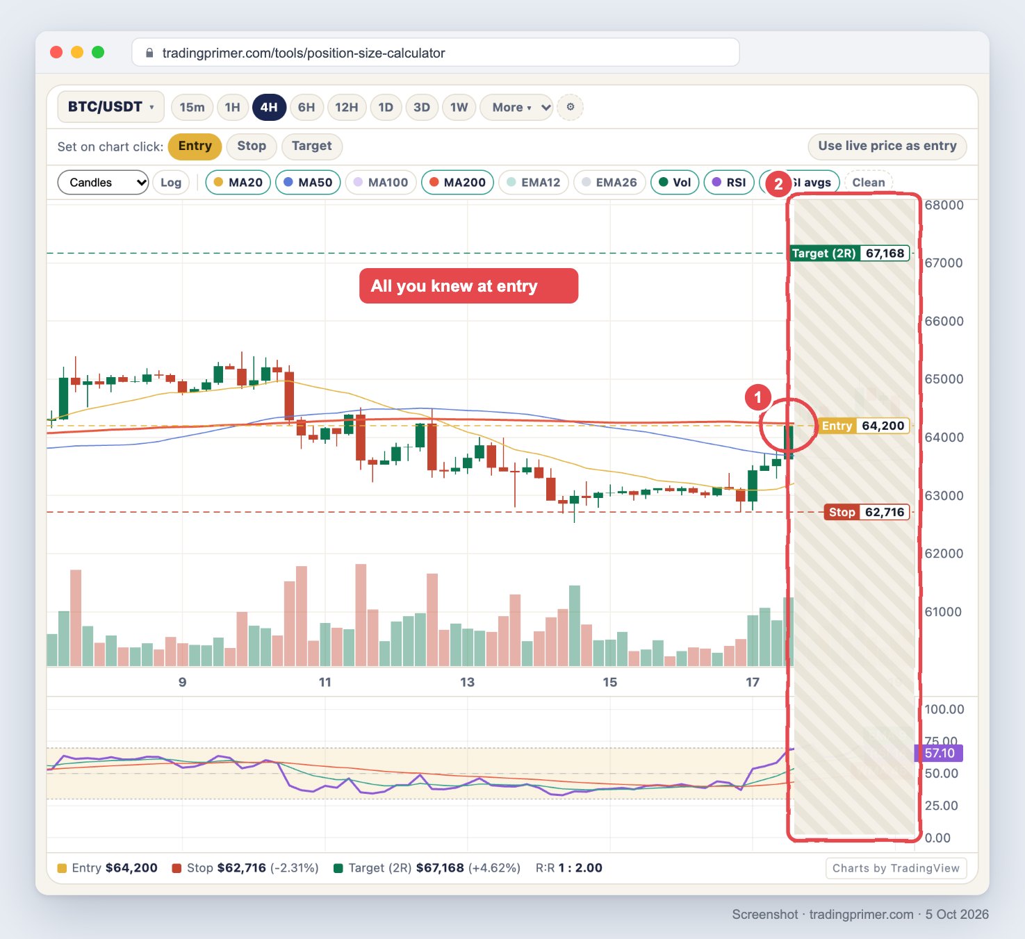 Screenshot of the TradingPrimer position size calculator chart, BTC/USDT 4-hour, 7 to 17 August 2026, with MA20, MA50, MA200, volume and RSI. Circle 1 marks the 17 August breakout candle. Everything to its right is covered by a striped panel, boxed as 2. The calculator has drawn an entry line at 64,200, a stop line at 62,716 and a 2R target line at 67,168. The legend reads entry $64,200, stop $62,716 (-2.31%), target (2R) $67,168 (+4.62%), R:R 1 : 2.00. A red note reads: All you knew at entry.
