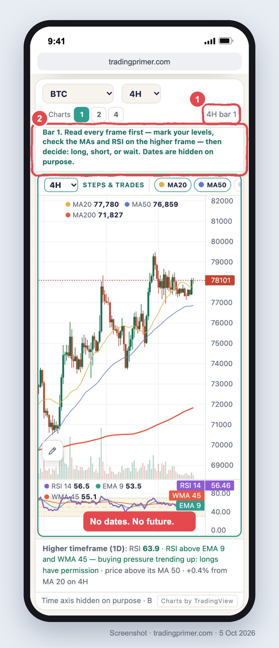 Screenshot of the TradingPrimer chart replay drill on a phone, BTC 4-hour, one chart. Box 1 marks the counter reading 4H bar 1. Box 2 marks the instruction: Bar 1. Read every frame first, mark your levels, check the MAs and RSI on the higher frame, then decide: long, short, or wait. Dates are hidden on purpose. The chart shows candles with MA20, MA50, MA200, volume and RSI but no dates, and nothing to the right of the current bar. A red note reads: No dates. No future.