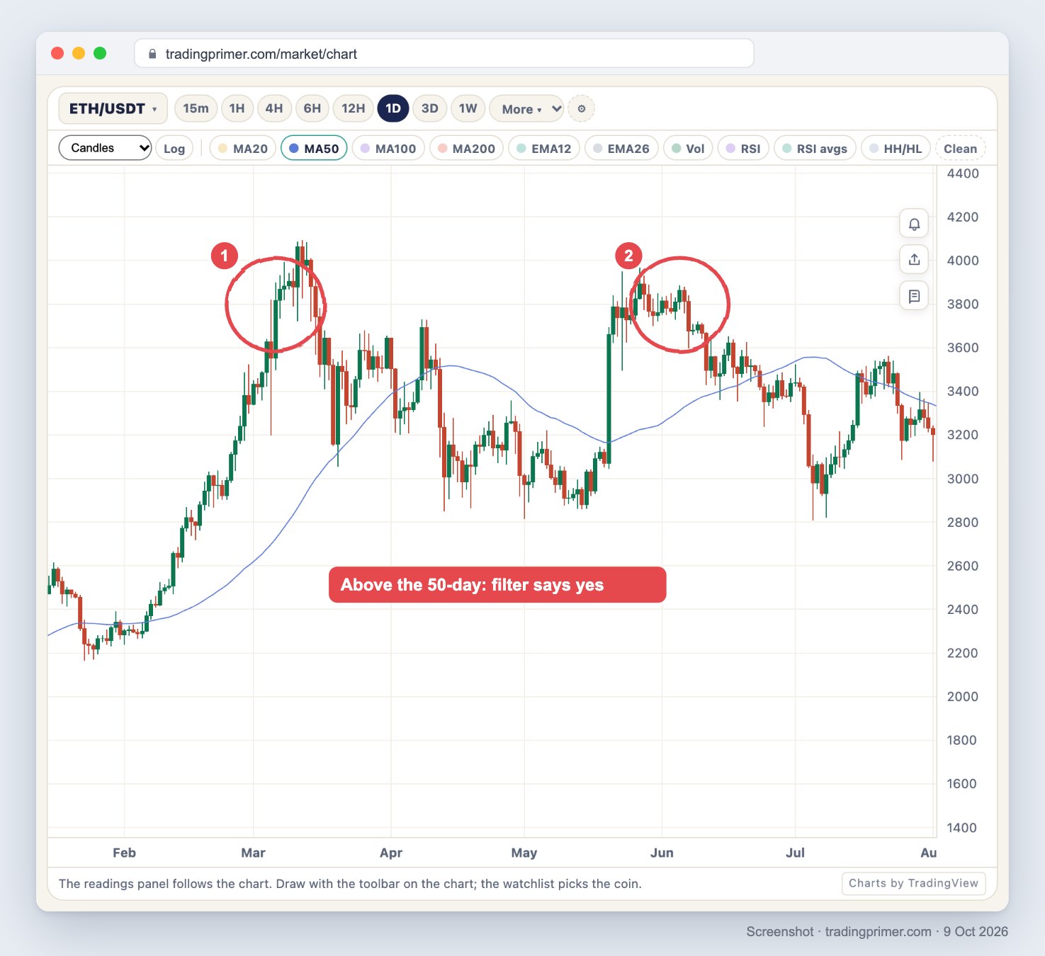 Screenshot of the TradingPrimer live chart, ETH/USDT daily candles from mid-January to the end of July 2024 with the 50-day moving average in blue. Circle 1 marks early March 2024, where price runs from about 3,500 to above 4,000 while far above the 50-day line. Circle 2 marks late May to early June 2024, where price jumps to about 3,900 above the 50-day and then drifts lower. A red note reads: Above the 50-day: filter says yes.