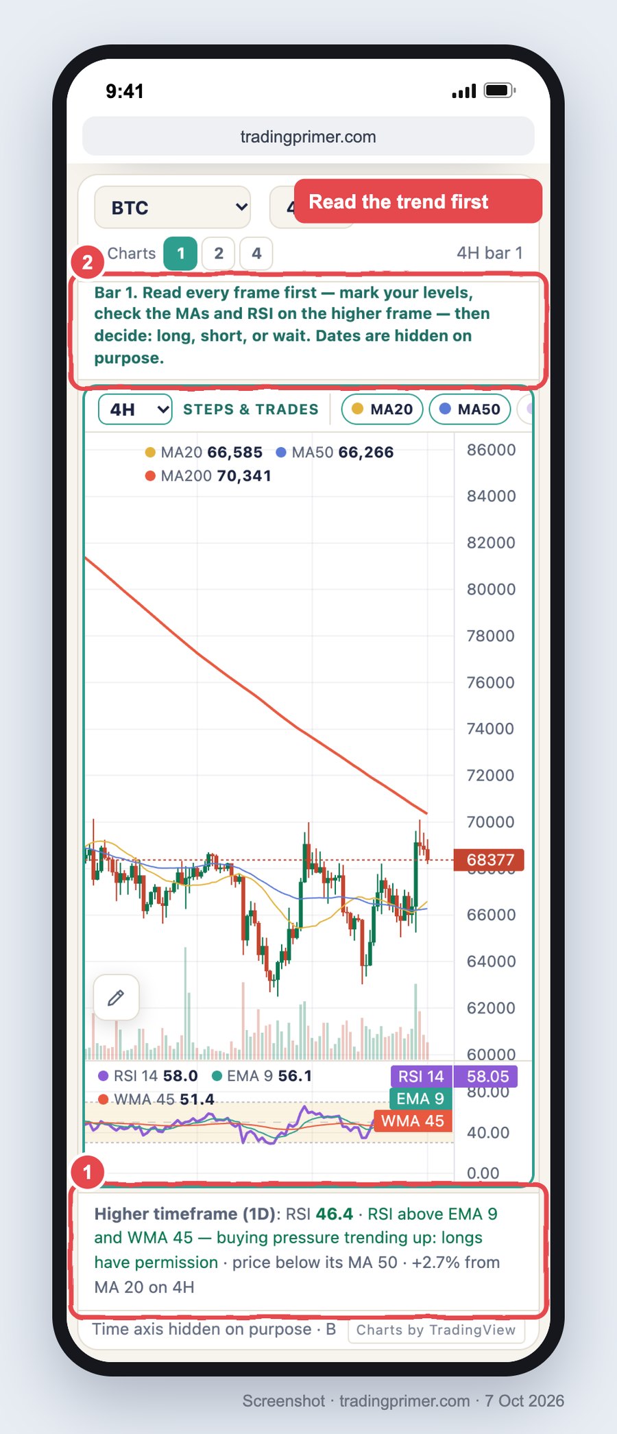 Screenshot of the TradingPrimer chart replay drill on a phone, BTC 4-hour with MA20, MA50, MA200, volume and RSI, dates hidden and nothing to the right of the current bar. Box 2 marks the instruction: Bar 1. Read every frame first, mark your levels, check the MAs and RSI on the higher frame, then decide: long, short, or wait. Dates are hidden on purpose. Box 1 marks the higher-timeframe panel, which describes the daily RSI and whether price is above or below its daily 50-period average. A red note reads: Read the trend first.