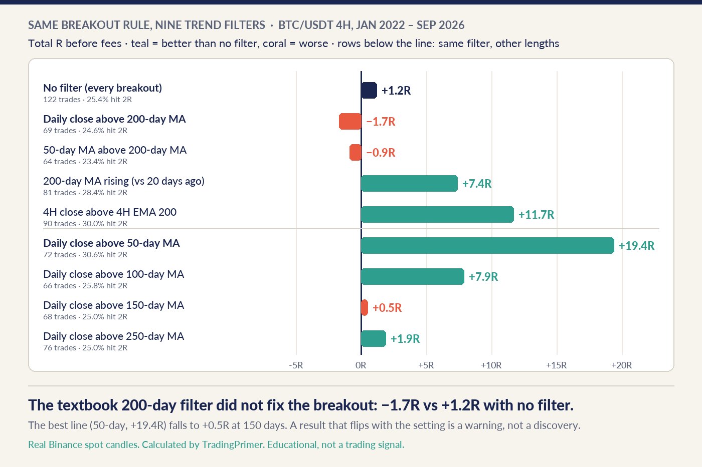 Horizontal bar chart of nine versions of the same BTC/USDT 4-hour breakout rule, January 2022 to September 2026, total result in R before fees, on a linear scale. No filter: 122 trades, +1.2R. Daily close above the 200-day moving average: 69 trades, minus 1.7R. 50-day above 200-day: 64 trades, minus 0.9R. 200-day rising: 81 trades, +7.4R. 4-hour close above the 4-hour EMA 200: 90 trades, +11.7R. Below a dividing line, the daily-close filter with other lengths: 50-day +19.4R, 100-day +7.9R, 150-day +0.5R, 250-day +1.9R.