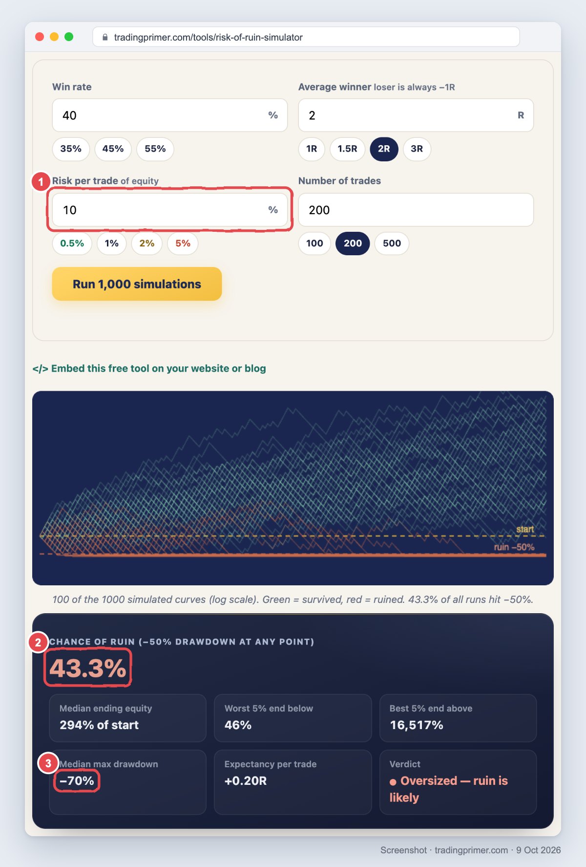 Screenshot of the TradingPrimer risk of ruin simulator in a browser window: win rate 40%, average winner 2R, number of trades 200, and risk per trade 10%, boxed in red as 1. Below, 100 of the 1,000 simulated equity curves on a log scale, many of them red and running into the dashed ruin line at minus 50%. The results panel reads chance of ruin 43.3%, boxed as 2; median ending equity 294% of start; worst 5% end below 46%; best 5% end above 16,517%; median max drawdown minus 70%, boxed as 3; expectancy per trade +0.20R; verdict: oversized, ruin is likely