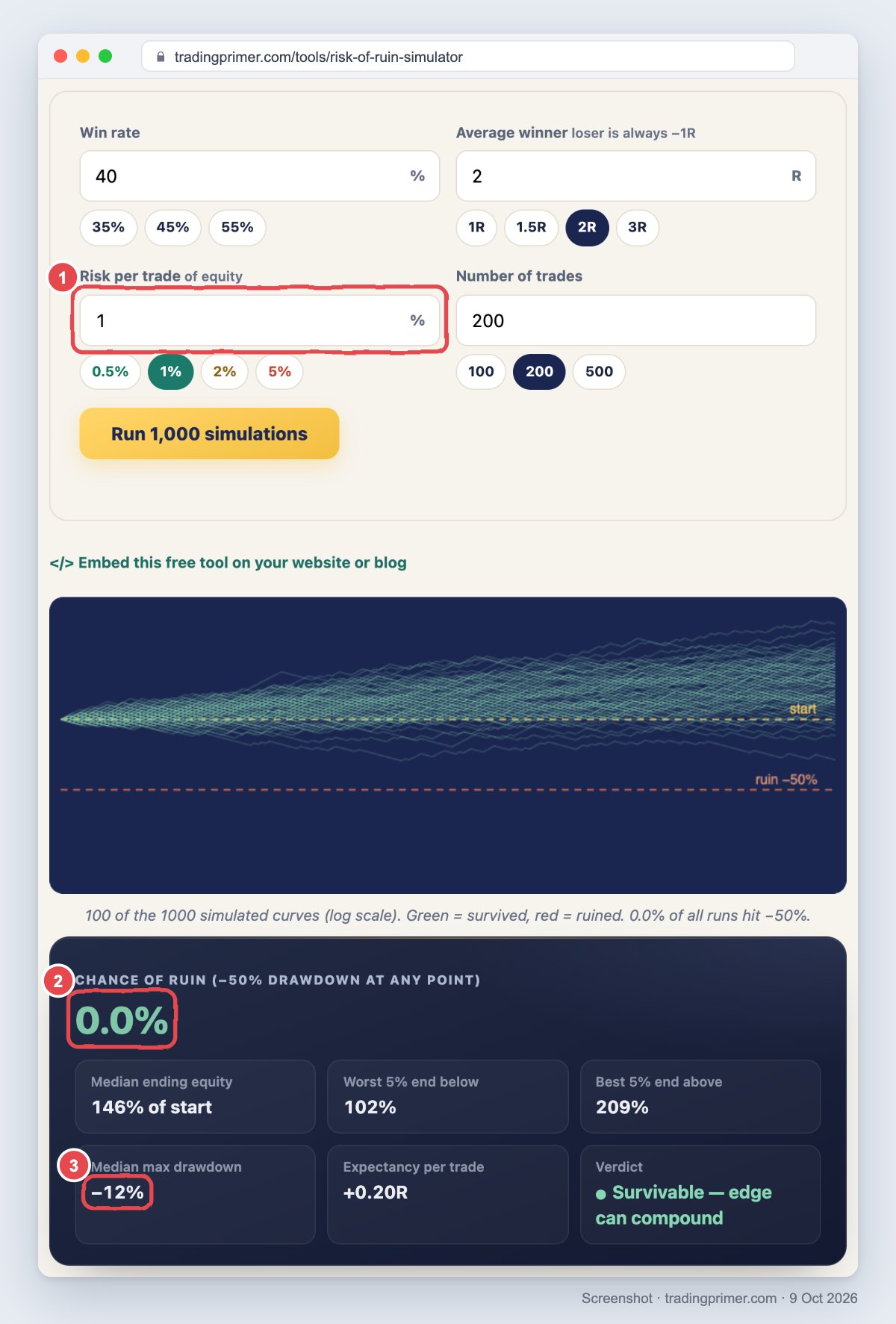The same simulator with risk per trade set to 1%, boxed as 1. The 100 curves stay in a narrow band above the starting line and none reaches the ruin line. The results read chance of ruin 0.0%, boxed as 2; median ending equity 146% of start; worst 5% end below 102%; best 5% end above 209%; median max drawdown minus 12%, boxed as 3; expectancy +0.20R; verdict: survivable, edge can compound
