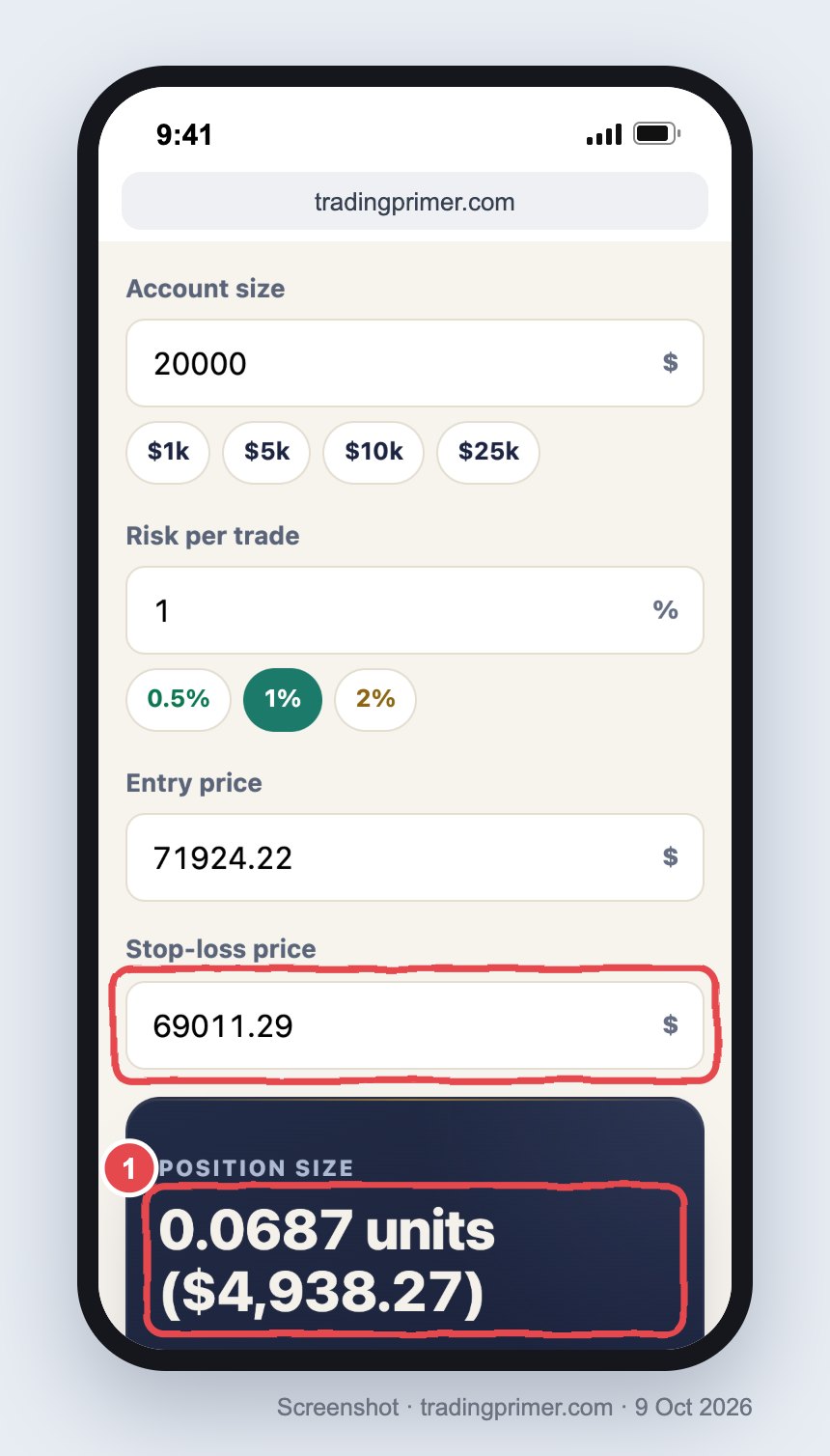 Screenshot of the TradingPrimer position size calculator on a phone. Account size 20000, risk per trade 1%, entry price 71924.22, and stop-loss price 69011.29 boxed in red. The result below, boxed and marked 1, reads position size 0.0687 units ($4,938.27)