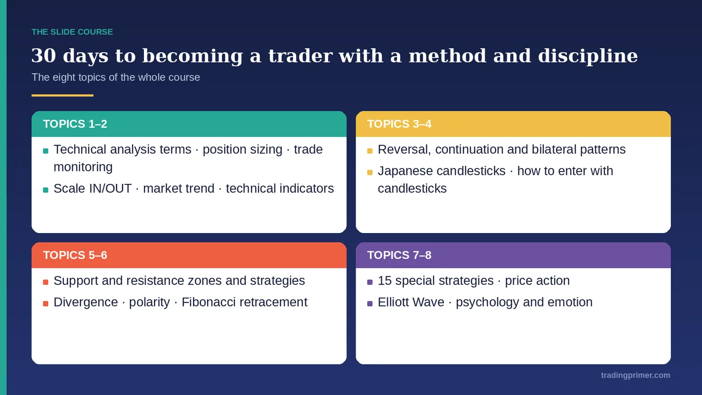 30 DAYS TO BECOMING A TRADER WITH A METHOD AND DISCIPLINE · Technical analysis terms Position sizing Trade monitoring · Topic 1 · Scale…