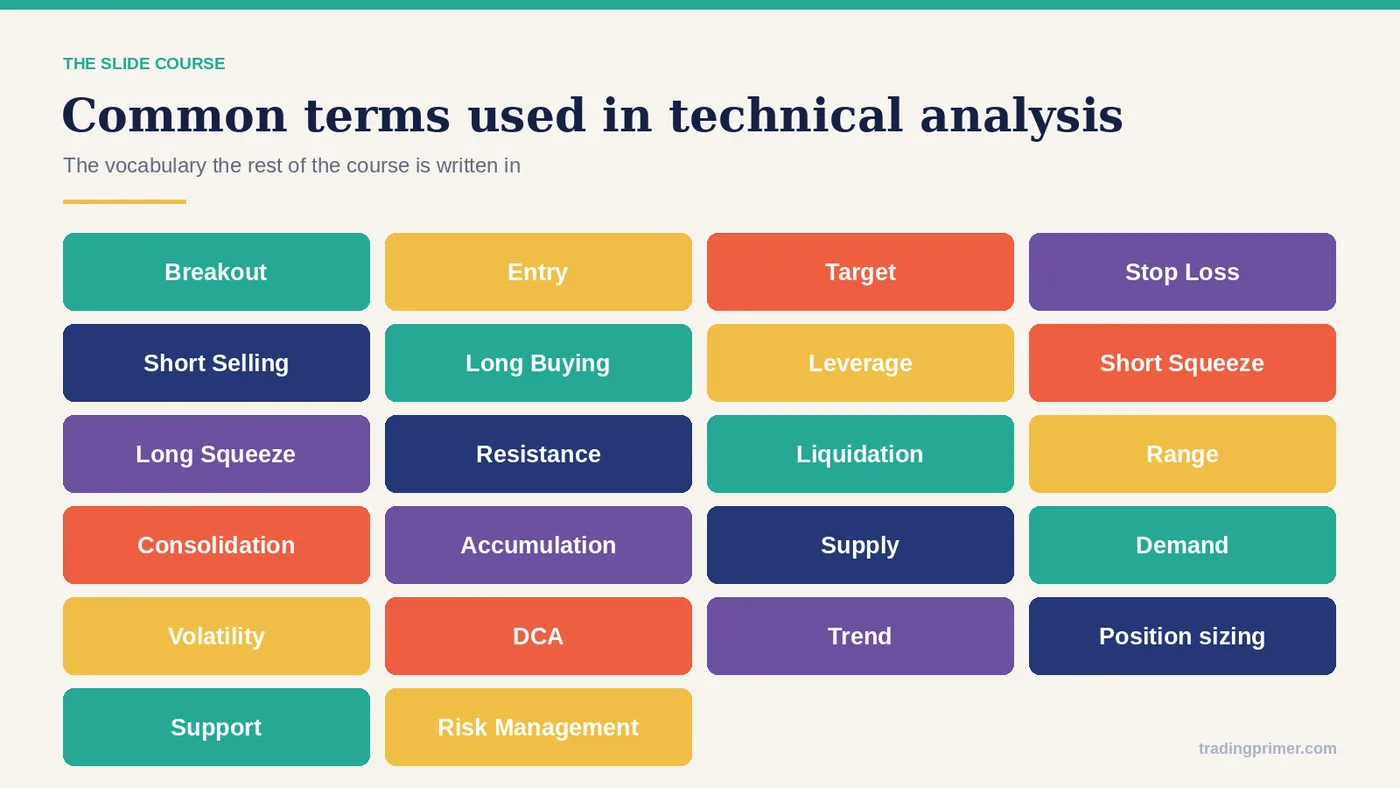 Common terms used in technical analysis · Breakout · i · Entry · Target · Stop Loss · Short Selling · i · Long Buying · Leverage · Short…