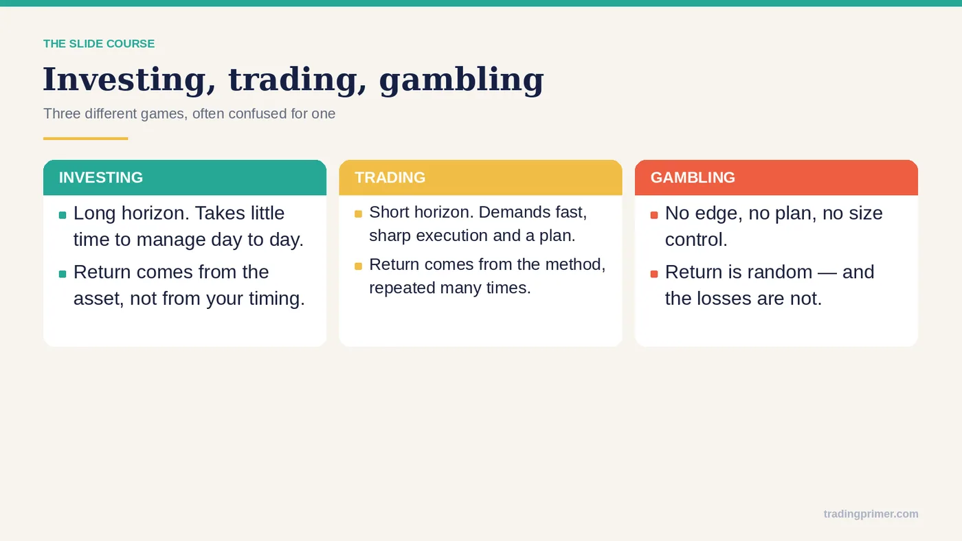 Investing – Trading – Gambling