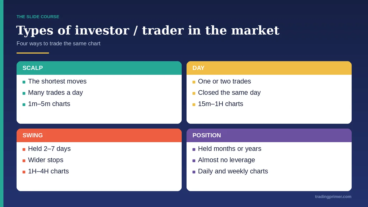 Types of investor / trader in the market · SCALP TRADING · DAY TRADING · SWING TRADING · POSITION TRADING
