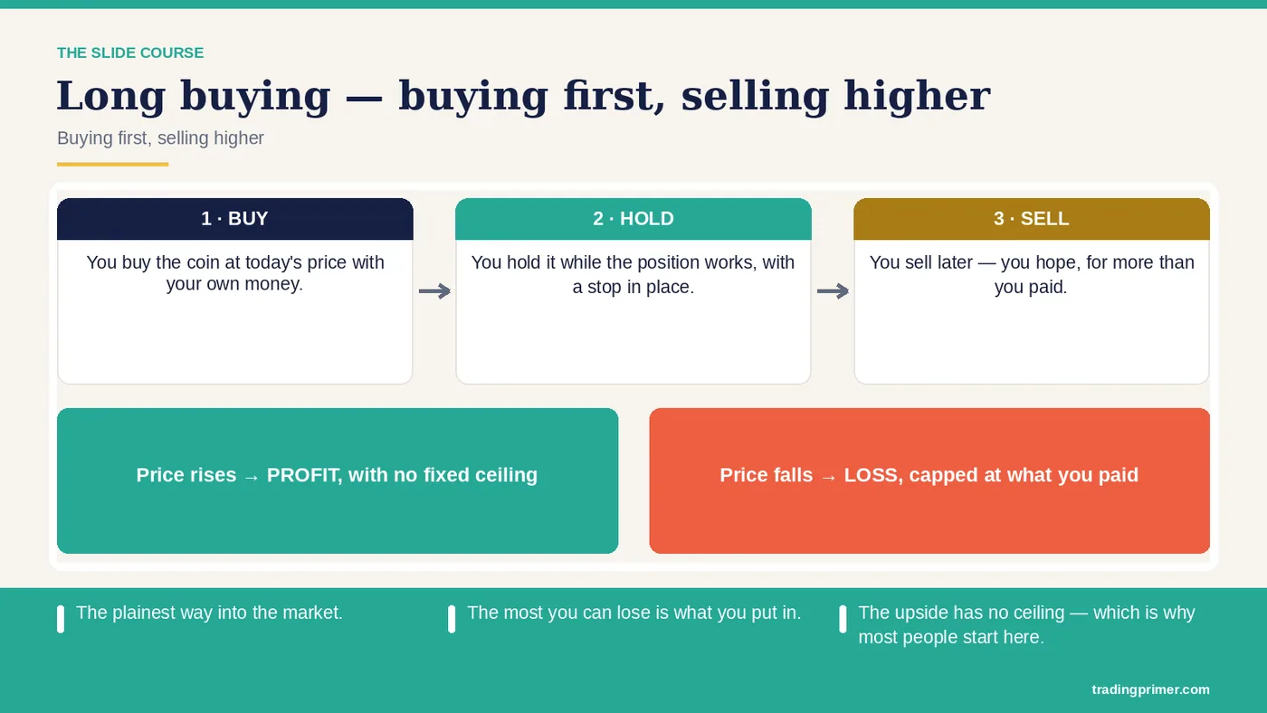 Long Buying