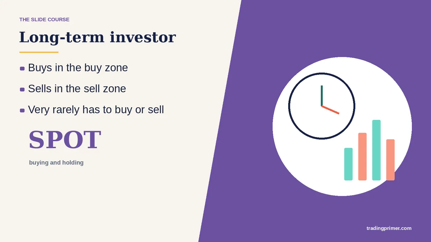 Long-term investor Buys in the buy zone Sells in the sell zone Very rarely has to buy or sell · SPOT Buying and Hold