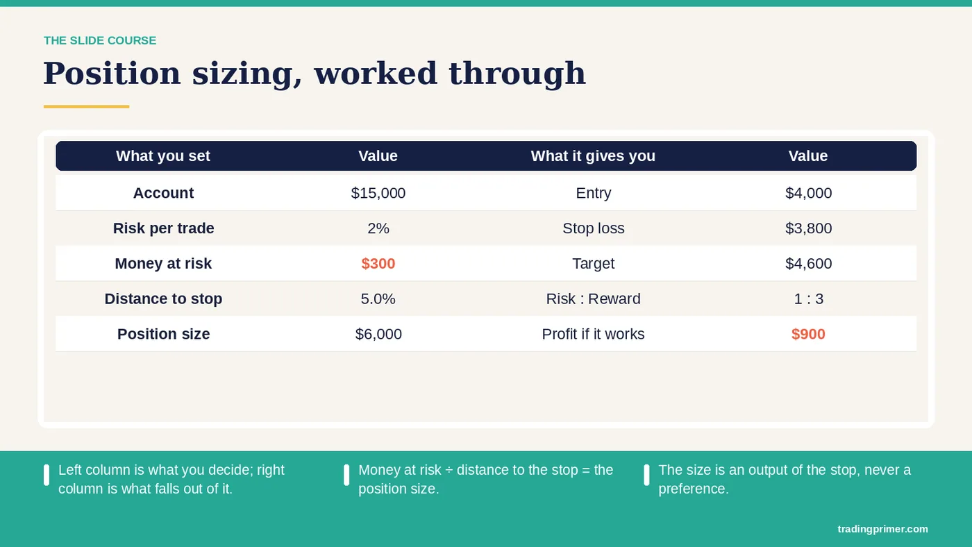Course slide titled Position sizing, worked through: account $15,000, risk 2%, money at risk $300, distance to stop 5%, position size $6,000; entry $4,000, stop $3,800, target $4,600, risk to reward 1:3, profit $900.