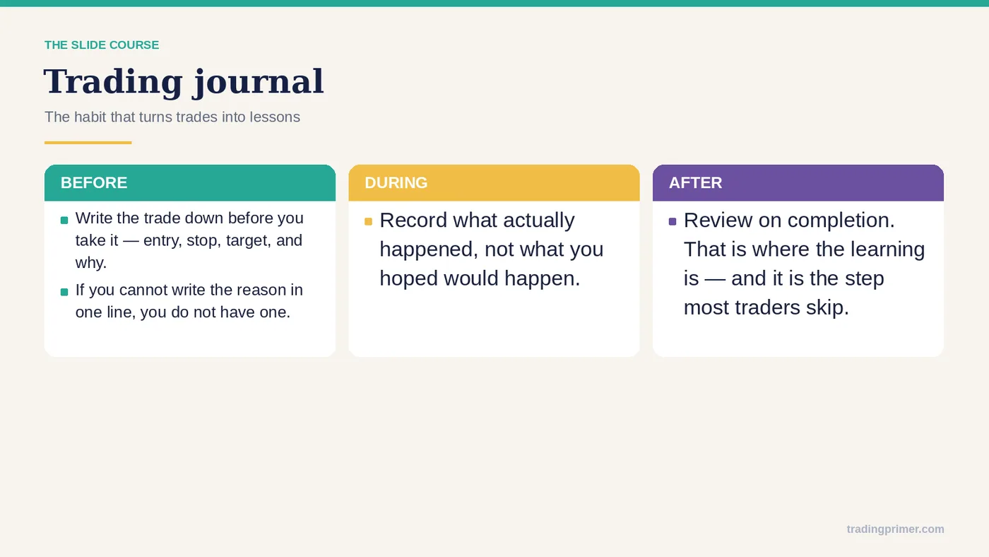 Course slide titled Trading journal, the habit that turns trades into lessons: before (write the trade down with entry, stop, target and why), during (record what actually happened) and after (review on completion).