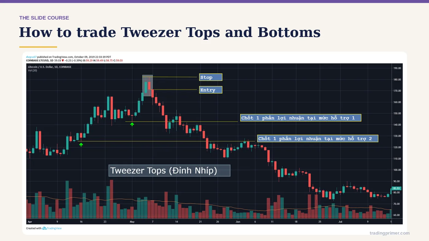 How to trade Tweezer Tops and Bottoms