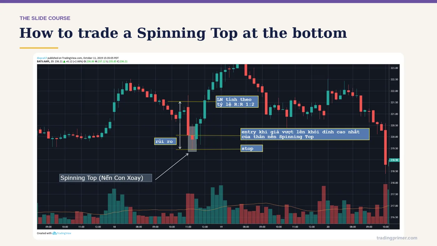 How to trade a Spinning Top at the bottom