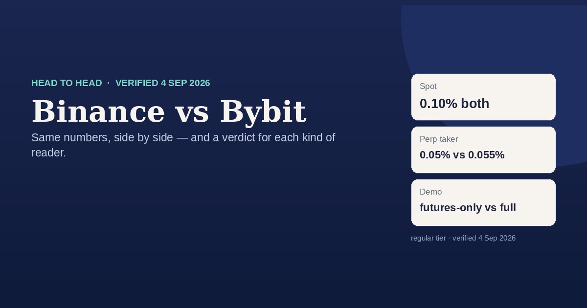 Binance versus Bybit comparison card with verified fees, leverage and demo facts