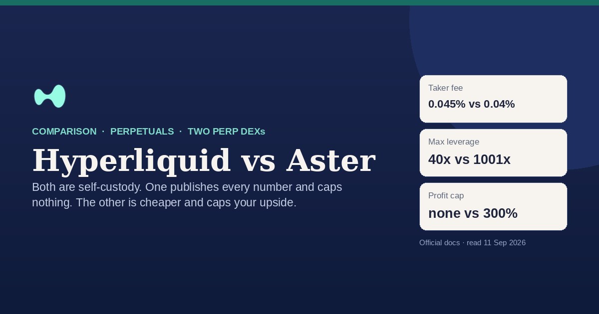 Hyperliquid versus Aster compared: taker fees of 0.045% against 0.04%, maximum leverage of 40x against 1001x, and no profit cap against a 300% cap