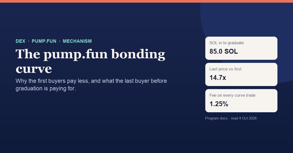 The pump.fun bonding curve: about 85 SOL to graduate, the last price on the curve is 14.7 times the first, and 1.25% is charged on every curve trade